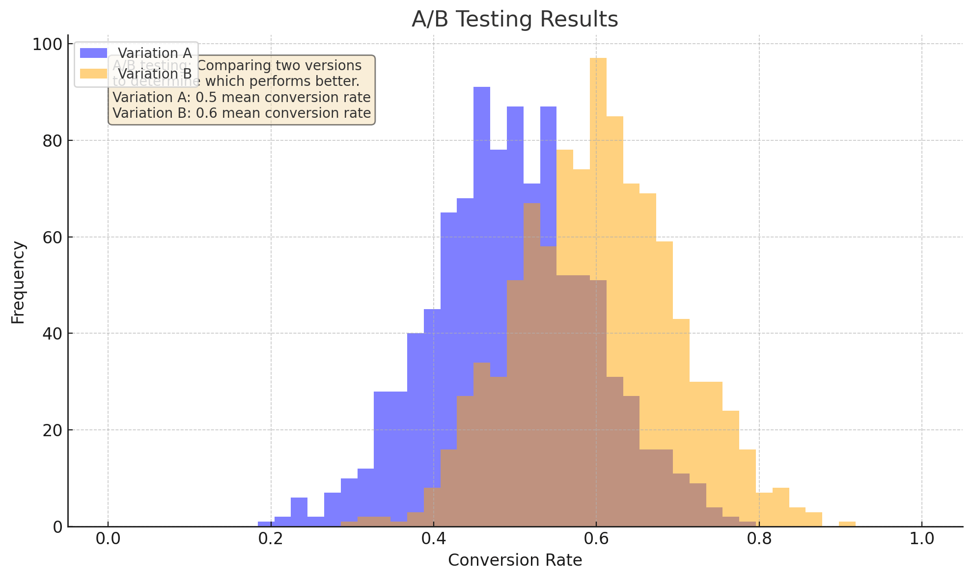 Demystifying A/B Testing: 5 Powerful Ways to Improve Your Conversion Rates